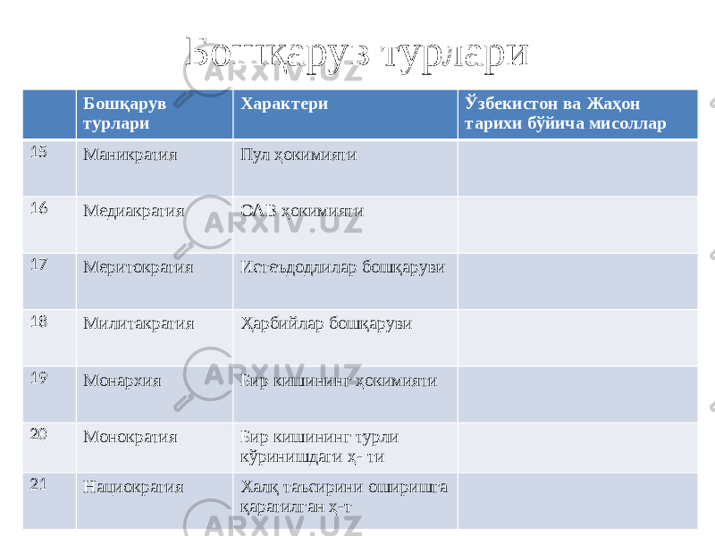 Бошқарув турлари Бошқарув турлари Характери Ўзбекистон ва Жаҳон тарихи бўйича мисоллар 15 Маникратия Пул ҳокимияти 16 Медиакратия ОАВ ҳокимияти 17 Меритократия Истеъдодлилар бошқаруви 18 Милитакратия Ҳарбийлар бошқаруви 19 Монархия Бир кишининг ҳокимияти 20 Монократия Бир кишининг турли кўринишдаги ҳ- ти 21 Нациократия Халқ таъсирини оширишга қаратилган ҳ-т 