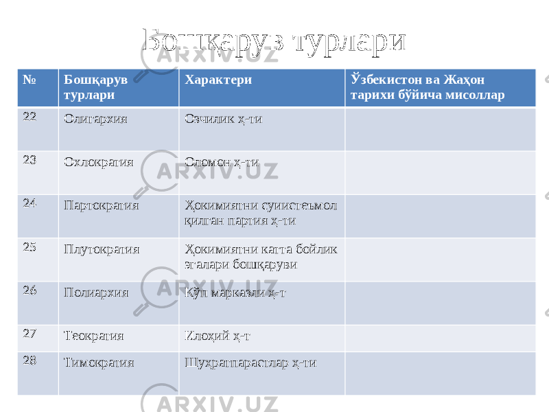 Бошқарув турлари № Бошқарув турлари Характери Ўзбекистон ва Жаҳон тарихи бўйича мисоллар 22 Олигархия Озчилик ҳ-ти 23 Охлократия Оломон ҳ-ти 24 Партократия Ҳокимиятни суиистеъмол қилган партия ҳ-ти 25 Плутократия Ҳокимиятни катта бойлик эгалари бошқаруви 26 Полиархия Кўп марказли ҳ-т 27 Теократия Илоҳий ҳ-т 28 Тимократия Шуҳратпарастлар ҳ-ти 