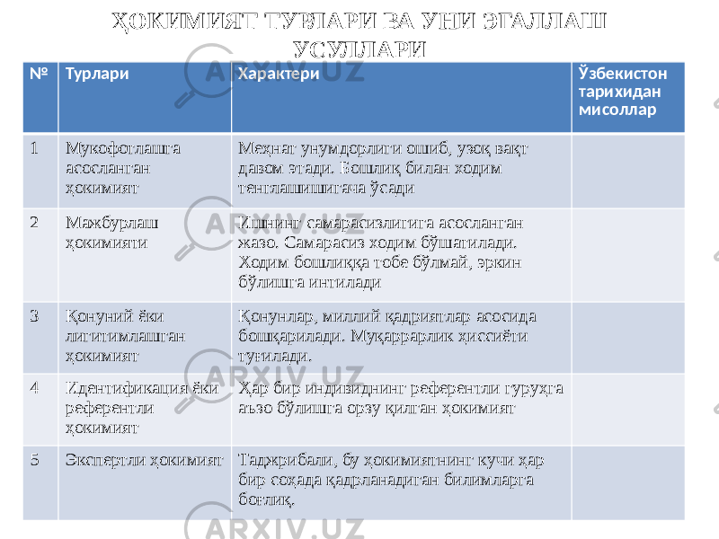 ҲОКИМИЯТ ТУРЛАРИ ВА УНИ ЭГАЛЛАШ УСУЛЛАРИ № Турлари Характери Ўзбекистон тарихидан мисоллар 1 Мукофотлашга асосланган ҳокимият Меҳнат унумдорлиги ошиб, узоқ вақт давом этади. Бошлиқ билан ходим тенглашишигача ўсади 2 Мажбурлаш ҳокимияти Ишнинг самарасизлигига асосланган жазо. Самарасиз ходим бўшатилади. Ходим бошлиққа тобе бўлмай, эркин бўлишга интилади 3 Қонуний ёки лигитимлашган ҳокимият Қонунлар, миллий қадриятлар асосида бошқарилади. Муқаррарлик ҳиссиёти туғилади. 4 Идентификация ёки референтли ҳокимият Ҳар бир индивиднинг референтли гуруҳга аъзо бўлишга орзу қилган ҳокимият 5 Экспертли ҳокимият Таджрибали, бу ҳокимиятнинг кучи ҳар бир соҳада қадрланадиган билимларга боғлиқ. 