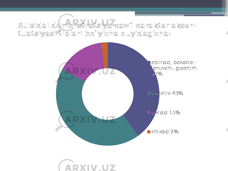 Suisidal demonstratsiya xavfi xarakter aksen - tuatsiyasi tiplari bo`yicha quyidagicha: estiroid, bezovta - lanuvchi, gipertim 40% senzitiv 43% sikloid 15% shizoid 2% 