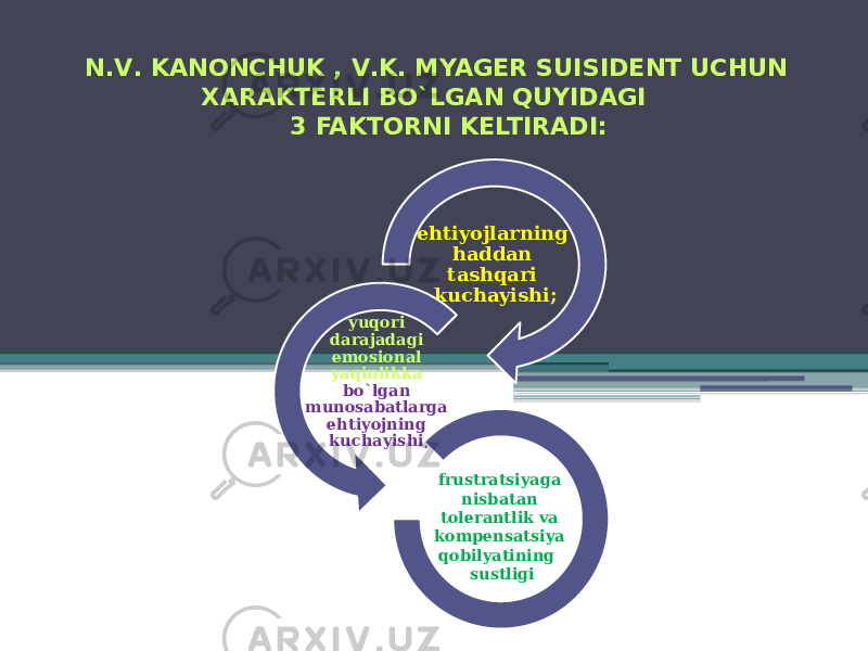 N . V . KANONCHUK , V . K . MYAGER SUISIDENT UCHUN XARAKTERLI BO`LGAN QUYIDAGI 3 FAKTORNI KELTIRADI : ehtiyojlarning haddan tashqari kuchayishi; yuqori darajadagi emosional yaqinlikka bo`lgan munosabatlarga ehtiyojning kuchayishi; frustratsiyaga nisbatan tolerantlik va kompensatsiya qobilyatining sustligi 