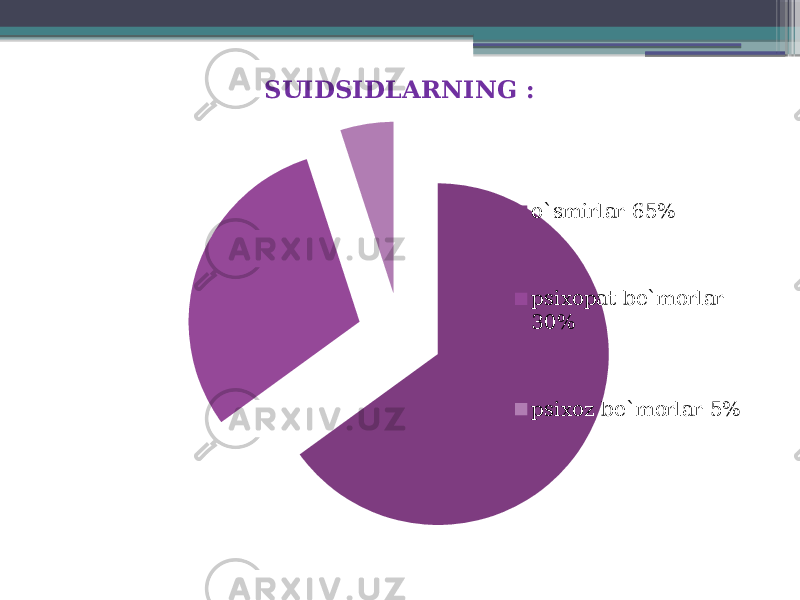 SUIDSIDLARNING : o`smirlar 65% psixopat be`morlar 30% psixoz be`morlar 5% 