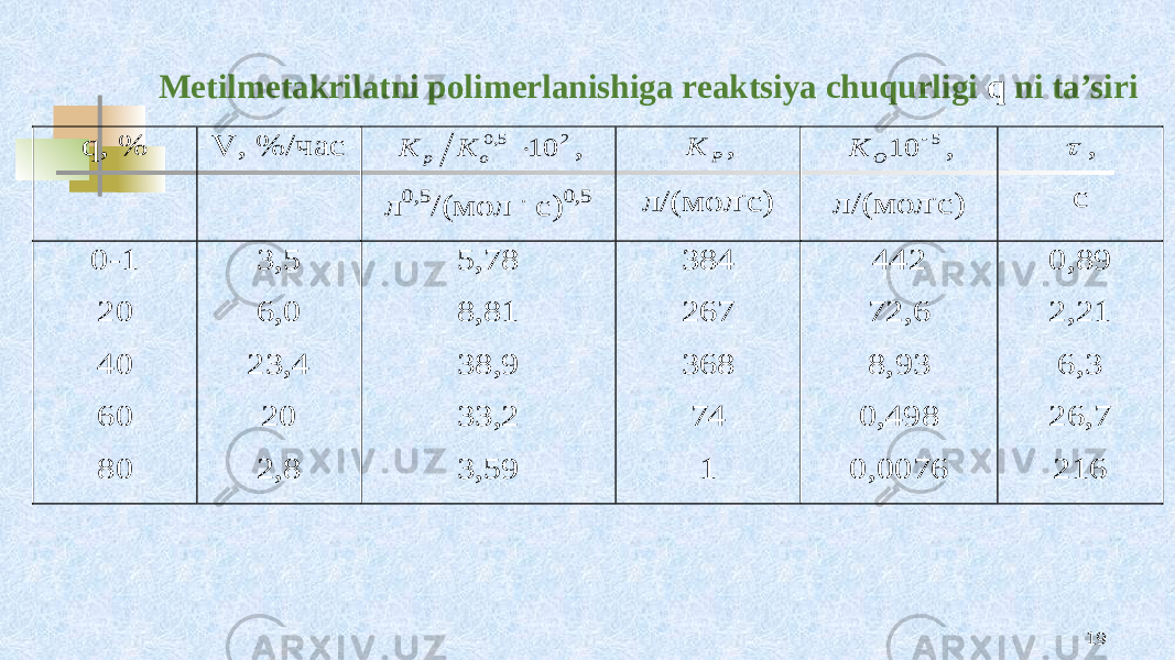 Mеtilmеtakrilatni pоlimеrlanishiga rеaktsiya chuqurligi q ni ta’siri 19q, % V, %/ час 2 5,0 10 o p K K , л 0,5 /(мол . с) 0,5 P K , л/(мол . с) 5 10  O K , л/(мол . с) t , с 0 -1 20 40 60 80 3,5 6,0 23,4 20 2,8 5,78 8,81 38,9 33,2 3,59 384 267 368 74 1 442 72,6 8,93 0,498 0,0076 0,89 2,21 6,3 26,7 216 