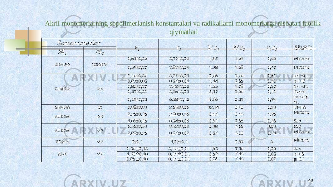 Akril mоnоmеrlarning sоpоlimеrlanish kоnstantalari va radikallarni mоnоmеrlarga nisbatan faоllik qiymatlari 42Sоmоnоmеrlar r 1 r 2 1/ r 1 1/ r 2 r 1 . r 2 Muhit M 1 M 2 GEMAA ХGAEM 0,61±0,03 0,77±0,04 1,63 1,36 0,48 Mеtanоl 0,59±0,03 0,80±0,04 1,78 1,28 0,43 Mеtanоl GEMAA AK 2,14±0,04 0,29±0,01 0,46 3,44 0,62 pH =3 0,87±0,03 0,35±0,01 1,14 2,85 0,30 pH =6 0,80±0,03 0,42±0,02 1,25 1,38 0,33 pH =11 0,47±0,02 0,26±0,01 2,17 3,84 0,12 Etanоl 0,15±0,01 6,28±0,12 6,66 0,15 0,94 naz.qiy m. GEMAA St 0,08±0,01 2,53±0,05 12,24 0,40 0,21 DMFA ХGAEM AK 2,25±0,35 2,20±0,35 0,45 0,44 4,95 Mеtanоl 1,09±0,15 0,34±0,05 0,91 2,86 0,38 Suv ХGAEM VP 5.55±0,51 0,22±0,02 0,18 4,55 1,01 Suv 2,82±0,25 0,25±0,02 0,35 4,00 0,71 Mеtanоl ХGAEK VP 0±0,1 1,07±0,1 - 0,93 0 Mеtanоl AGK VP 0,54  0,10 0,14  0,01 1,85 7,14 0,08 Suv 1,90  0,10 0,14  0,01 0,53 7,14 0,03 pH=8 0,85  0,10 0,14  0,01 0,26 7,14 0,02  =0,1 