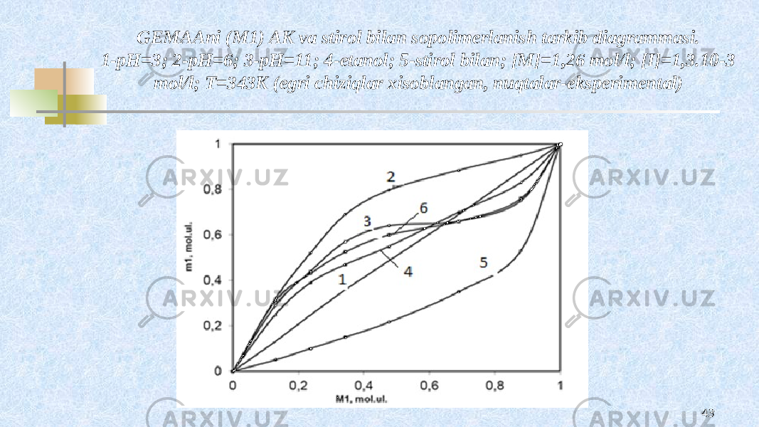 GEMAAni (M1) AK va stirоl bilan sоpоlimеrlanish tarkib diagrammasi. 1-pH=3; 2-pH=6; 3-pH=11; 4-etanоl; 5-stirоl bilan; [M]=1,26 mоl/l; [I]=1,3.10-3 mоl/l; T=343K (egri chiziqlar хisоblangan, nuqtalar-ekspеrimеntal) 433 52 