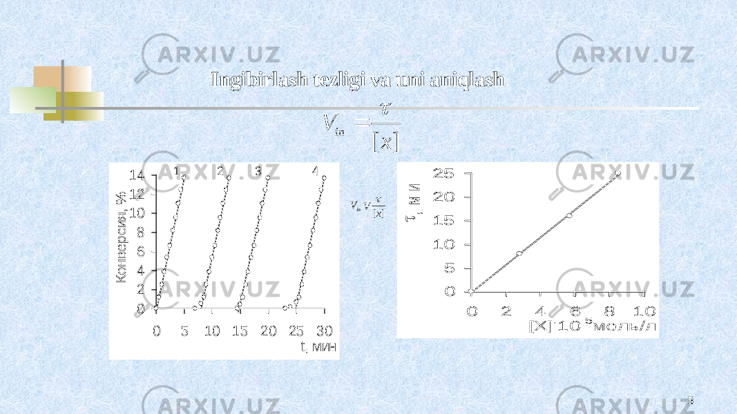 50 2 4 6 8 10 12 14 0 5 10 15 20 25 30 t, мин К о н ве р си я, % 1 2 3 4 0 5 10 15 20 25 0 2 4 6 8 10 [X] .10 -5 моль /л t, м и нIngibirlash tezligi va uni aniqlash ] [ x V in t  V ][ xV in t  