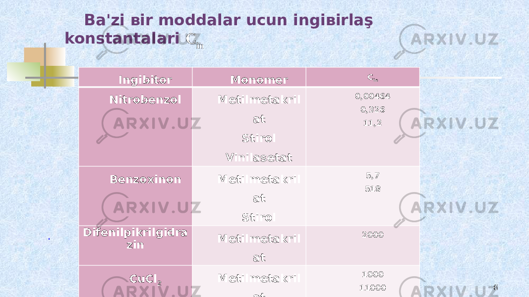 6. Ingibitor Monomer С in Nitrobenzol Metilmetakril at Stirol Vinilasetat 0,00464 0,326 11,2 Benzoxinon Metilmetakril at Stirol 5,7 518 Difenilpikrilgidra zin Metilmetakril at 2000 CuCl 2 Metilmetakril at Stirol 1000 11000 Kislorod Metilmetakril at Stirol 33000 14600Ba&#39;zi ʙir moddalar ucun ingiʙirlaş konstantalari С in 