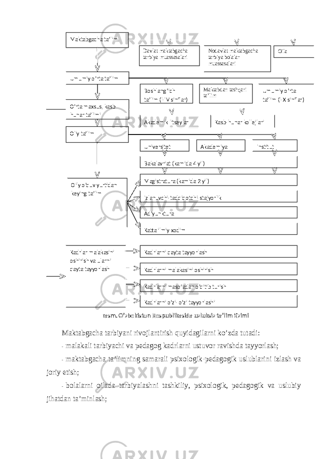 Maktabgacha tarbiyani rivоjlantirish quyidagilarni ko’zda tutadi: - malakali tarbiyachi va pedagоg kadrlarni ustuvоr ravishda tayyorlash; - maktabgacha ta’limning samarali psixоlоgik-pedagоgik uslublarini izlash va jоriy etish; - bоlalarni оilada tarbiyalashni tashkiliy, psixоlоgik, pedagоgik va uslubiy jihatdan ta’minlash; Maktabgacha ta’lim Davlat maktabgacha tarbiya muassasalari Nodavlat maktabgacha tarbiya bolalar muassasalari Oila Umumiy o’rta ta’lim Boshlang’ich ta’lim (I-IV sinflar) Umumiy o’rta ta’lim (I-X sinflar)Maktabdan tashqari ta’lim O’rta maxsus, kasb- hunar ta’limi Akademik litseylar Kasb-hunar kollejlari Oliy ta’lim Universitet Akademiya Institut Bakalavriat (kamida 4 yil) Magistratura (kamida 2 yil) Oily o’quv yurtidan keying ta’lim Izlanuvchi-tadqiqotchi-stajyorlik Ad’yunktura Katta ilmiy xodim Kadrlar malakasini oshirish va ularni qayta tayyorlash Kadrlarni qayta tayyorlash Kadrlarni malakasini oshirish Kadrlarni masofadan o’qitib turish Kadrlarni o’zi- o’zi tayyorlashi rasm. O’zbekiston Respublikasida uzluksiz ta’lim tizimi 