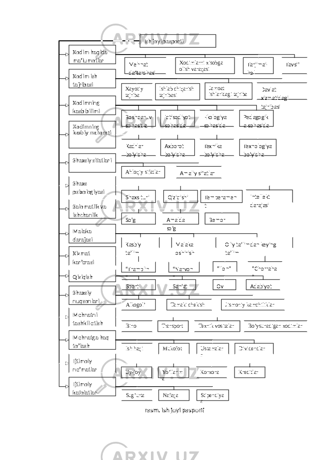 Ish joyi pasporti Xodim haqida ma’lumotlar Xodim ish tajribasi Xodimning kasb bilimi Xodimning kasbiy mahorati Shaxsiy sifatlari Shaxs psixologiyasi Salomatlik va ishchanlik Malaka darajasi Xizmat kar’erasi Qiziqish Mehnatni tashkil etish Mehnatga haq to’lash Ijtimoiy ne’matlar Ijtimoiy kafolatlar Mehnat daftarchasi Xodimlarni xisobga olish varaqasi Tarjimai- hol Tavsif Xayotiy tajriba Ishlab chiqarish tajribasi Jamoat ishlaridagi tajriba Davlat xizmatidagi tajribasi Boshqaruv sohasida Iqtisodiyot sohasida Ekologiya sohasida Pedagogik a sohasida Kadrlar bo’yicha Axborot bo’yicha Texnika bo’yicha Texnologiya bo’yicha Ahloqiy sifatlar Amaliy sifatlar Shaxs turi Qiziqishi Temperamen t Intellekt darajasi So’g Amalda so’g Bemor Kasbiy ta’lim Malaka oshirish Oliy ta’limdan keying ta’lim “ Tramplin ” “ Narvon ” “ Ilon” “ Chorraha ” Sport San’at Ov Adabiyot Shaxsiy nuqsonlari Alkogol’ Tamaki chekish Jismoniy kamchiliklar Bino Transport Texnik vositalar Bo’ysunadigan xodimlar Ish haqi Mukofot Ustamalar r Dividendlar Uy-joy Yo’llanm a Korxona Kreditlar Sug’urta Nafaqa Stipendiya a r asm. Ish joyi pasporti 