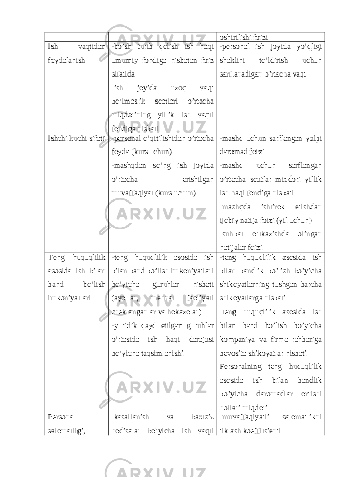 oshirilishi foizi Ish vaqtidan foydalanish -bo’sh turib qolish ish haqi umumiy fondiga nisbatan foiz sifatida -ish joyida uzoq vaqt bo’lmaslik soatlari o’rtacha miqdorining yillik ish vaqti fondiga nisbati -personal ish joyida yo’qligi shaklini to’ldirish uchun sarflanadigan o’rtacha vaqt Ishchi kuchi sifati -personal o’qitilishidan o’rtacha foyda (kurs uchun) -mashqdan so’ng ish joyida o’rtacha erishilgan muvaffaqiyat (kurs uchun) -mashq uchun sarflangan yalpi daromad foizi -mashq uchun sarflangan o’rtacha soatlar miqdori yillik ish haqi fondiga nisbati -mashqda ishtirok etishdan ijobiy natija foizi (yil uchun) -suhbat o’tkazishda olingan natijalar foizi Teng huquqlilik asosida ish bilan band bo’lish imkoniyatlari -teng huquqlilik asosida ish bilan band bo’lish imkoniyatlari bo’yicha guruhlar nisbati (ayollar, mehnat faoliyati cheklanganlar va hokazolar) -yuridik qayd etilgan guruhlar o’rtasida ish haqi darajasi bo’yicha taqsimlanishi -teng huquqlilik asosida ish bilan bandlik bo’lish bo’yicha shikoyatlarning tushgan barcha shikoyatlarga nisbati -teng huquqlilik asosida ish bilan band bo’lish bo’yicha kompaniya va firma rahbariga bevosita shikoyatlar nisbati Personalning teng huquqlilik asosida ish bilan bandlik bo’yicha daromadlar ortishi hollari miqdori Personal salomatligi, -kasallanish va baxtsiz hodisalar bo’yicha ish vaqti -muvaffaqiyatli salomatlikni tiklash koeffitsienti 