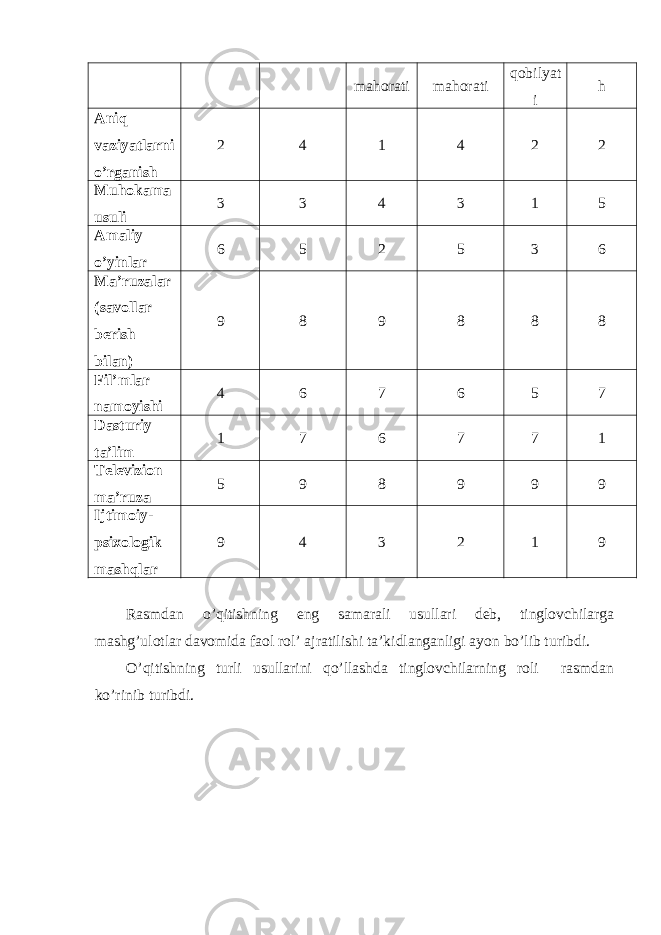 mahorati mahorati qobilyat i h Aniq vaziyatlarni o’rganish 2 4 1 4 2 2 Muhokama usuli 3 3 4 3 1 5 Amaliy o’yinlar 6 5 2 5 3 6 Ma’ruzalar (savollar berish bilan) 9 8 9 8 8 8 Fil’mlar namoyishi 4 6 7 6 5 7 Dasturiy ta’lim 1 7 6 7 7 1 Televizion ma’ruza 5 9 8 9 9 9 Ijtimoiy- psixologik mashqlar 9 4 3 2 1 9 Rasmdan o’qitishning eng samarali usullari deb, tinglоvchilarga mashg’ulоtlar davоmida faоl rоl’ ajratilishi ta’kidlanganligi ayon bo’lib turibdi. O’qitishning turli usullarini qo’llashda tinglоvchilarning rоli rasmdan ko’rinib turibdi. 