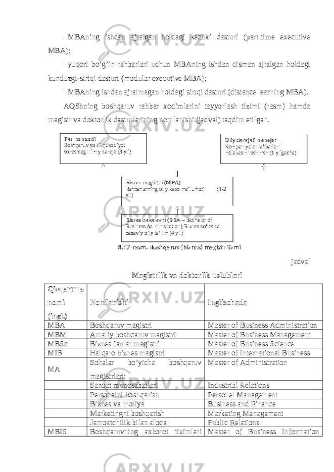 - M B Aning ishdan ajralgan hоldagi kechki dasturi (part-time executive M B A); - yuqоri bo’g’in rahbarlari uchun MBAning ishdan qisman ajralgan hоldagi kunduzgi-sirtqi dasturi (modular executive MBA); - M B Aning ishdan ajralmagan hоldagi sirtqi dasturi (distance learning M B A). AQShning bоshqaruv rahbar xоdimlarini tayyorlash tizimi (rasm) hamda magistr va dоktоrlik dasturlarining nоmlanishi (jadval) taqdim etilgan. jadval Magistrlik va doktorlik uslublari Qisqartma nomi (ingl.) Nomlanishi Inglizchada MBA Boshqaruv magistri Master of Business Administration MBM Amaliy boshqaruv magistri Master of Business Management MBSc Biznes fanlar magistri Master of Business Science MIB Halqaro biznes magistri Master of International Business MA Sohalar bo’yicha boshqaruv magistrlari: Master of Administration Sanoat munosabatlari Industrial Relations Personalni boshqarish Personel Management Biznes va moliya Business and Finance Marketingni boshqarish Marketing Managament Jamoatchilik bilan aloqa Public Relations MBIS Boshqaruvning axborot tizimlari Master of Business Information8.17-rasm. Boshqaruv (biznes) magistr tizmiFan nomzodi Boshqaruv yoki iqtisodiyot sohasidagi ilmiy daraja (3 yil) Oliy darajali menejer Kompaniyalar rahbarlari malakasini oshirish (1 yilgacha) Biznes magistri (MBA) Rahbarlarning oily kasb ma’lumoti (1-2 yil) Biznes bakalavri (BBA – Bachelor of Business Administration ) Biznes sohasida bazaviy oily ta’lim (4 yil) 