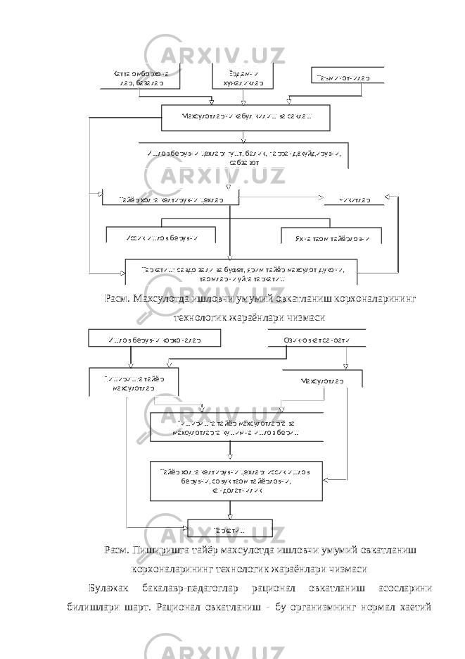  Расм. Махсулотда ишловчи умумий овкатланиш корхоналарининг технологик жараёнлари чизмаси Расм. Пиширишга тайёр махсулотда ишловчи умумий овкатланиш корхоналарининг технологик жараёнлари чизмаси Булажак бакалавр-педагоглар рационал овкатланиш асосларини билишлари шарт. Рационал овкатланиш - бу организмнинг нормал хаетий Катта омборхона лар, базалар Ёрд амчи хужаликлар Таъминотчилар Махсулотларни кабул килиш ва саклаш Ишлов берувчи цехлар: гушт, балик, парранда - куйдирувчи, сабзавот Тайёр холга келтирувчи цехлар Чикитлар Иссик ишло в берувчи Яхна таом тайёрловчи Таркатиш: савдо зали ва буфет, ярим тайёр махсулот дукони, таомларни уйга таркатиш Ишлов берувчи корхоналар Озик - овкат саноати Пиширишга тайёр м ахсулотлар Махсулотлар Пиширишга тайёр махсулотларга ва махсулотларга кушимча ишлов бериш Тайёр холга келтирувчи цехлар: иссик ишлов берувчи, совук таом тайёрловчи, кандолатчилик Таркатиш 