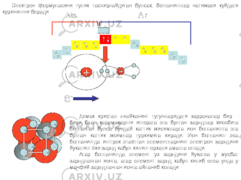 Электрон формуласини тулик тасвирлайдиган булсак, богланишлар натижаси куйдаги куринишни беради е - + - Cl Na + Na + ClNa + Na + Cl Cl - -- -+ + + + Демак кристал ячайканинг тугунларидаги заррачалар бир – бири блан карамакарши ишорага эга булган зарядлар хисобига богланган булса бундай каттик жисимларга ион богланишга эга булган каттик жсимлар туркимига киради. Ион богланиш эса богланишда иштрок этаётган элементларнинг электрон зарядини йукатиш ёки заряд кабул килиш оркали амалга ошади. Агар богланишда элемент уз зарядини йукатса у мусбат зарядланган ионга, агар элемент заряд кабул килиб олса унда у манфий зарядланган ионга айланиб колади Ne Ar 