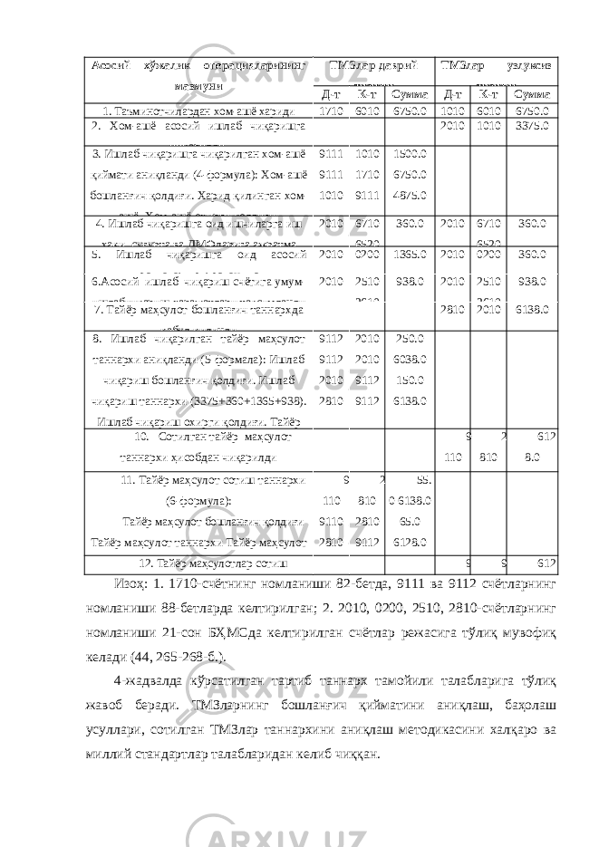 Асосий хўжалик операцияларининг мазмуни ТМЗлар даврий тизими ТМЗлар узлуксиз тизими Д-т К-т Сумма Д-т К-т Сумма 1. Таъминотчилардан хом-ашё хариди 1710 6010 6750.0 1010 6010 6750.0 2. Хом-ашё асосий ишлаб чиқаришга чиқарилди. 2010 1010 3375.0 3. Ишлаб чиқаришга чиқарилган хом-ашё қиймати аниқланди (4-формула): Хом-ашё бошланғич қолдиғи. Харид қилинган хом- ашё. Хом-ашё охирги қолдиғи. 9111 9111 1010 1010 1710 9111 1500.0 6750.0 4875.0 4. Ишлаб чиқаришга оид ишчиларга иш хақи, суғурта ва ДМФларига ажратма 2010 6710 6520 360.0 2010 6710 6520 360.0 5. Ишлаб чиқаришга оид асосий воситалар депресиацияси 2010 0200 1365.0 2010 0200 360.0 6.Асосий ишлаб чиқариш счётига умум- ишлабчиқариш харажатлари тақсимланди 2010 2510 2610 938.0 2010 2510 2610 938.0 7. Тайёр маҳсулот бошланғич таннархда қабул қилинди 2810 2010 6138.0 8. Ишлаб чиқарилган тайёр маҳсулот таннархи аниқланди (5-формала): Ишлаб чиқариш бошланғич қолдиғи. Ишлаб чиқариш таннархи (3375+360+1365+938). Ишлаб чиқариш охирги қолдиғи. Тайёр 9112 9112 2010 2810 2010 2010 9112 9112 250.0 6038.0 150.0 6138.0 10. Сотилган тайёр маҳсулот таннархи ҳисобдан чиқарилди 9 110 2 810 612 8.0 11. Тайёр маҳсулот сотиш таннархи (6-формула): Тайёр маҳсулот бошланғич қолдиғи Тайёр маҳсулот таннархи Тайёр маҳсулот охирги қолдиғи Тайёр маҳсулот сотиш 9 110 9110 2810 9910 2 810 2810 9112 9110 55. 0 6138.0 65.0 6128.0 12. Тайёр маҳсулотлар сотиш таннархи 9 910 9 110 612 8.0Изоҳ: 1. 1710-счётнинг номланиши 82-бетда, 9111 ва 9112 счётларнинг номланиши 88-бетларда келтирилган; 2. 2010, 0200, 2510, 2810-счётларнинг номланиши 21-сон БҲМСда келтирилган счётлар режасига тўлиқ мувофиқ келади (44, 265-268-б.). 4-жадвалда кўрсатилган тартиб таннарх тамойили талабларига тўлиқ жавоб беради. ТМЗларнинг бошланғич қийматини аниқлаш, баҳолаш усуллари, сотилган ТМЗлар таннархини аниқлаш методикасини халқаро ва миллий стандартлар талабларидан келиб чиққан. 