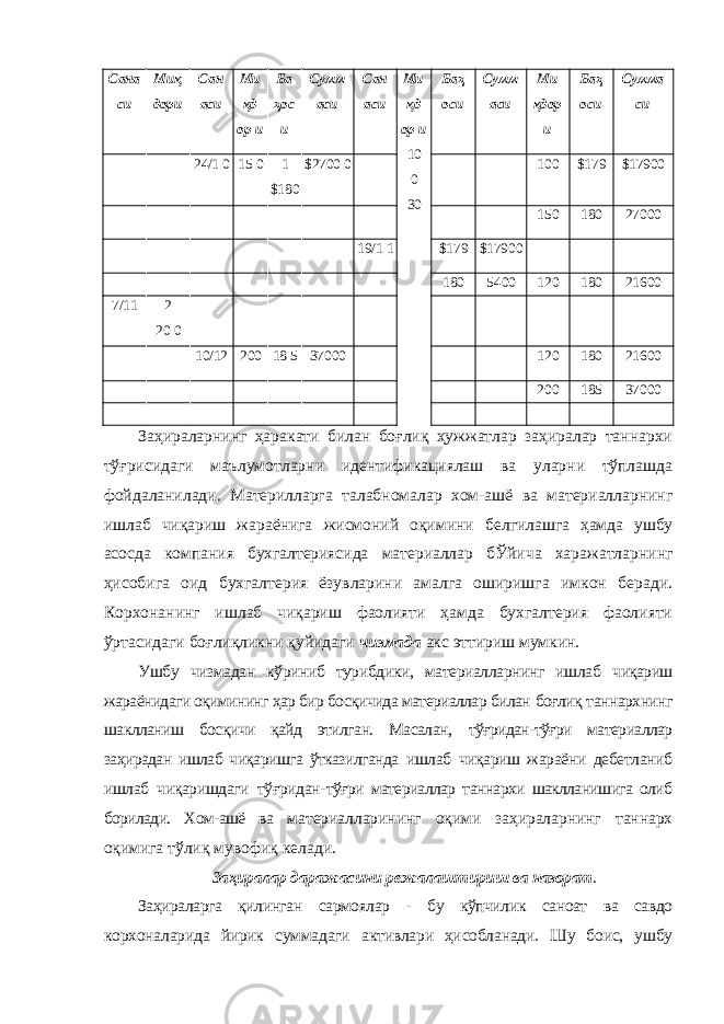 Сана си Миқ дори Сан аси Ми қд ор и Ба ҳос и Сумм аси Сан аси Ми қд ор и 10 0 30 Баҳ оси Сумм аси Ми қдор и Баҳ оси Сумма си 24/1 0 15 0 1 $180 $2700 0 100 $179 $17900 150 180 27000 19/1 1 $179 $17900 180 5400 120 180 21600 7/11 2 20 0 10/12 200 18 5 37000 120 180 21600 200 185 37000 Заҳираларнинг ҳаракати билан боғлиқ ҳужжатлар заҳиралар таннархи тўғрисидаги маълумотларни идентификациялаш ва уларни тўплашда фойдаланилади. Материлларга талабномалар хом-ашё ва материалларнинг ишлаб чиқариш жараёнига жисмоний оқимини белгилашга ҳамда ушбу асосда компания бухгалтериясида материаллар бЎйича харажатларнинг ҳисобига оид бухгалтерия ёзувларини амалга оширишга имкон беради. Корхонанинг ишлаб чиқариш фаолияти ҳамда бухгалтерия фаолияти ўртасидаги боғлиқликни қуйидаги чизмада акс эттириш мумкин. Ушбу чизмадан кўриниб турибдики, материалларнинг ишлаб чиқариш жараёнидаги оқимининг ҳар бир босқичида материаллар билан боғлиқ таннархнинг шаклланиш босқичи қайд этилган. Масалан, тўғридан-тўғри материаллар заҳирадан ишлаб чиқаришга ўтказилганда ишлаб чиқариш жараёни дебетланиб ишлаб чиқаришдаги тўғридан- тўғри материаллар таннархи шаклланишига олиб борилади. Хом-ашё ва материалларининг оқими заҳираларнинг таннарх оқимига тўлиқ мувофиқ келади. Заҳиралар даражасини режалаштириш ва назорат . Заҳираларга қилинган сармоялар - бу кўпчилик саноат ва савдо корхоналарида йирик суммадаги активлари ҳисобланади. Шу боис, ушбу 