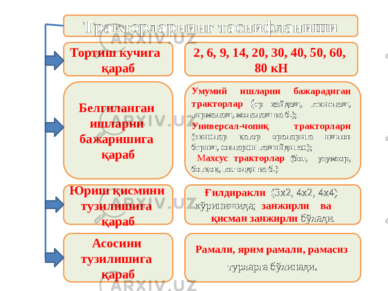 Тракторларнинг таснифланиши Тортиш кучига қараб Белгиланган ишларни бажаришига қараб Юриш қисмини тузилишига қараб 2, 6, 9, 14, 20, 30, 40, 50, 60, 80 кН Ғилдиракли ( 3х2, 4х2, 4х4) кўринишида; занжирли ва қисман занжирли бўлади . Асосини тузилишига қараб Рамали, ярим рамали, рамасиз турларга бўлинади .Умумий ишларни бажарадиган тракторлар ( ер ҳайдаш, текислаш, тирмалаш, молалаш ва б.); Универсал-чопиқ тракторлари (экинлар қатор ораларига ишлов бериш, юкларни ташийдиган); М ахсус тракторлар (боғ, узумзор, ботқоқ, тоғ олди ва б.) 