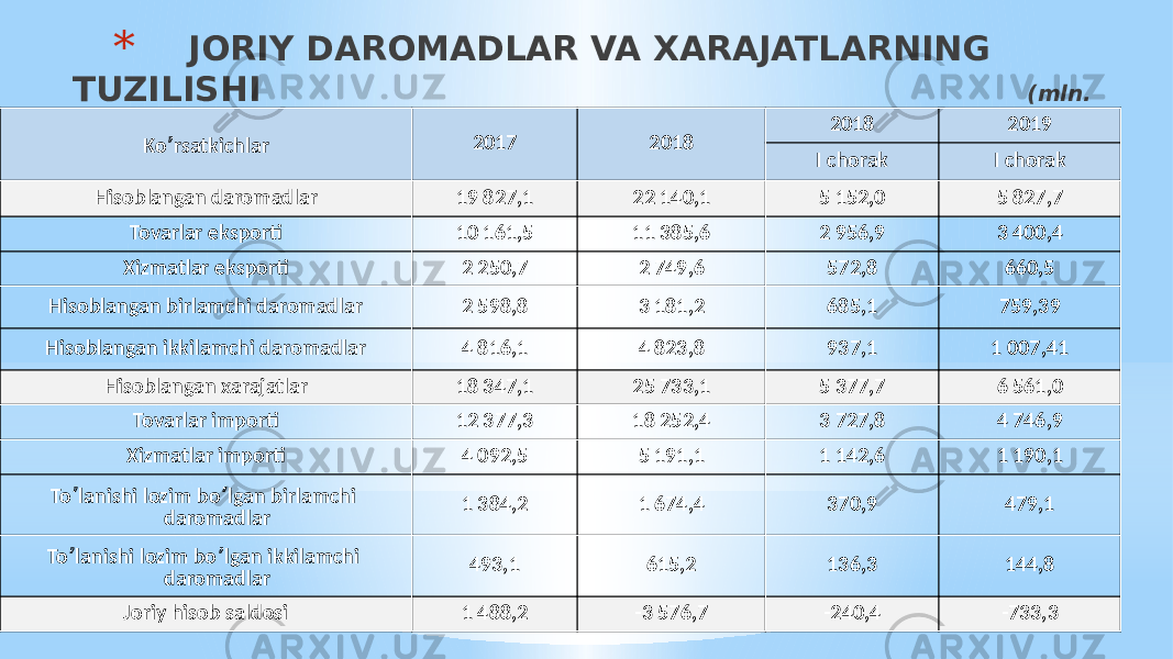 * JORIY DAROMADLAR VA XARAJATLARNING TUZILISHI (mln. dollar) Ko ’ rsatkichlar 2017 2018 2018 2019 I chorak I chorak Hisoblangan daromadlar 19 827,1 22 140,1 5 152,0 5 827,7 Tovarlar eksporti 10 161,5 11 385,6 2 956,9 3 400,4 Xizmatlar eksporti 2 250,7 2 749,6 572,8 660,5 Hisoblangan birlamchi daromadlar 2 598,8 3 181,2 685,1 759,39 Hisoblangan ikkilamchi daromadlar 4 816,1 4 823,8 937,1 1 007,41 Hisoblangan xarajatlar 18 347,1 25 733,1 5 377,7 6 561,0 Tovarlar importi 12 377,3 18 252,4 3 727,8 4 746,9 Xizmatlar importi 4 092,5 5 191,1 1 142,6 1 190,1 To ’ lanishi lozim bo ’ lgan birlamchi daromadlar 1 384,2 1 674,4 370,9 479,1 To ’ lanishi lozim bo ’ lgan ikkilamchi daromadlar 493,1 615,2 136,3 144,8 Joriy hisob saldosi 1 488,2 -3 576,7 -240,4 -733,3 