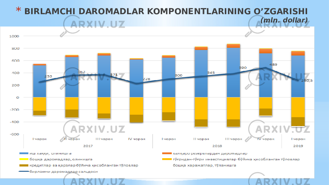 * BIRLAMCHI DAROMADLAR KOMPONENTLARINING O’ZGARISHI (mln. dollar) 