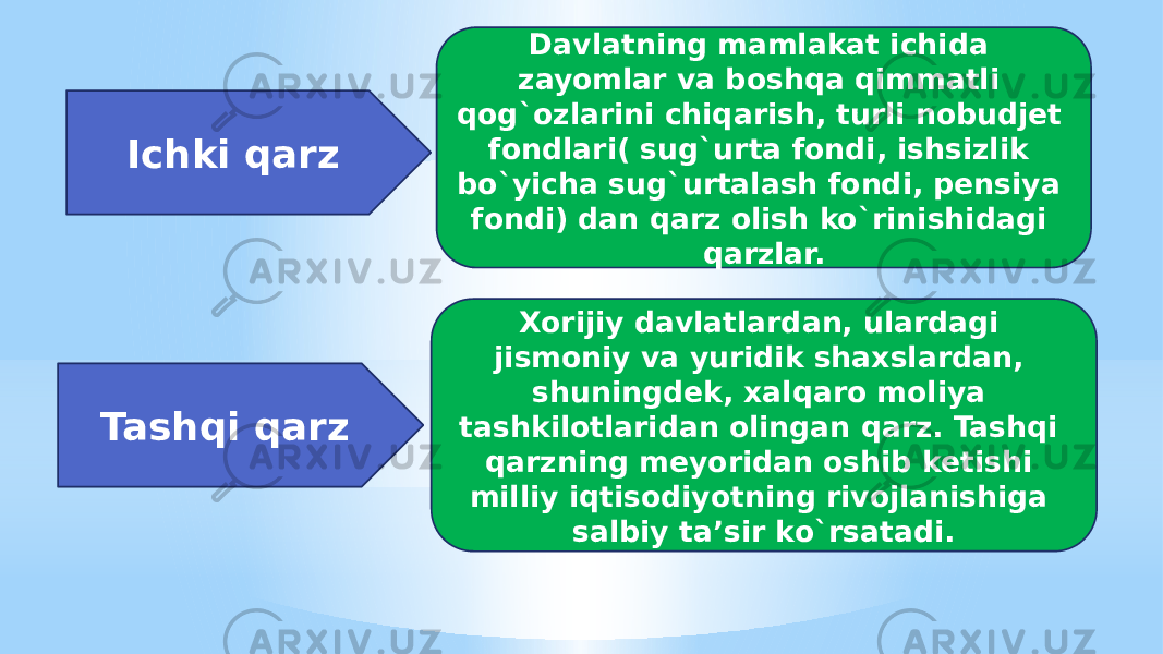 Ichki qarz Davlatning mamlakat ichida zayomlar va boshqa qimmatli qog`ozlarini chiqarish, turli nobudjet fondlari( sug`urta fondi, ishsizlik bo`yicha sug`urtalash fondi, pensiya fondi) dan qarz olish ko`rinishidagi qarzlar. Tashqi qarz Xorijiy davlatlardan, ulardagi jismoniy va yuridik shaxslardan, shuningdek, xalqaro moliya tashkilotlaridan olingan qarz. Tashqi qarzning meyoridan oshib ketishi milliy iqtisodiyotning rivojlanishiga salbiy ta’sir ko`rsatadi. 