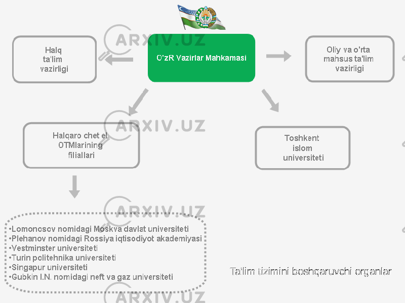 Ta’lim tizimini boshqaruvchi organlar 