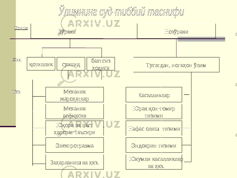 Зўраки Нозўраки қотиллик суицид бахтсиз ҳодиса Механик жароҳатлар Механик асфиксия Юқори ва паст ҳарорат таъсири Электротравма Заҳарланиш ва ҳкз. Касалликлар Юрак қон-томир тизими Нафас олиш тизими Эндокрин тизими Юкумли касалликлар ва ҳкз.Тусатдан, ногаҳон ўлимТоифа Хил Тур 