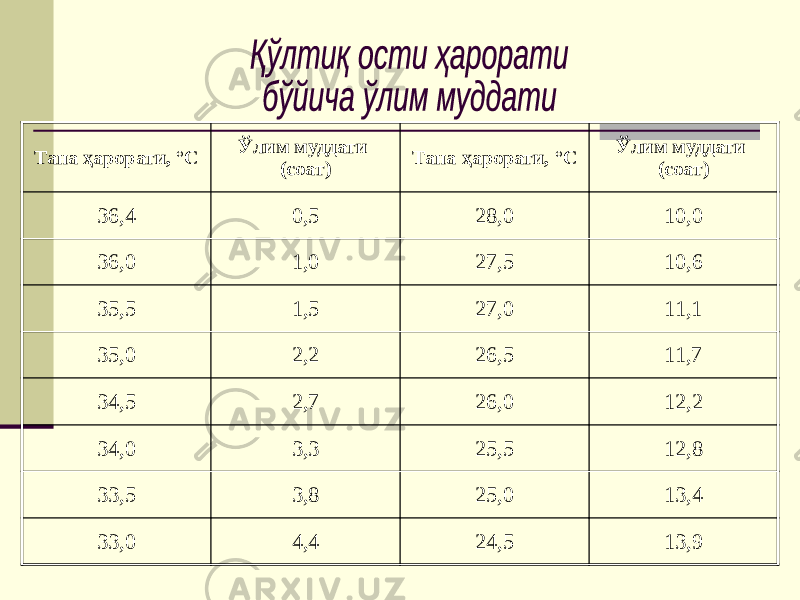 Тана ҳарорати, °С Ўлим муддати (соат) Тана ҳарорати, °С Ўлим муддати (соат) 36,4 0,5 28,0 10,0 36,0 1,0 27,5 10,6 35,5 1,5 27,0 11,1 35,0 2,2 26,5 11,7 34,5 2,7 26,0 12,2 34,0 3,3 25,5 12,8 33,5 3,8 25,0 13,4 33,0 4,4 24,5 13,9 