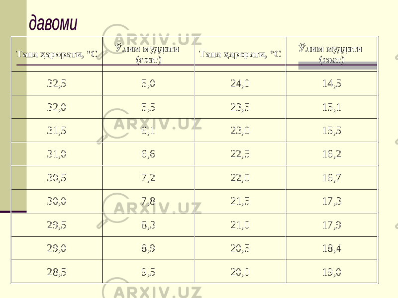 Тана ҳарорати, °С Ўлим муддати (соат) Тана ҳарорати, °С Ўлим муддати (соат) 32,5 5,0 24,0 14,5 32,0 5,5 23,5 15,1 31,5 6,1 23,0 15,5 31,0 6,6 22,5 16,2 30,5 7,2 22,0 16,7 30,0 7,8 21,5 17,3 29,5 8,3 21,0 17,9 29,0 8,9 20,5 18,4 28,5 9,5 20,0 19,0 