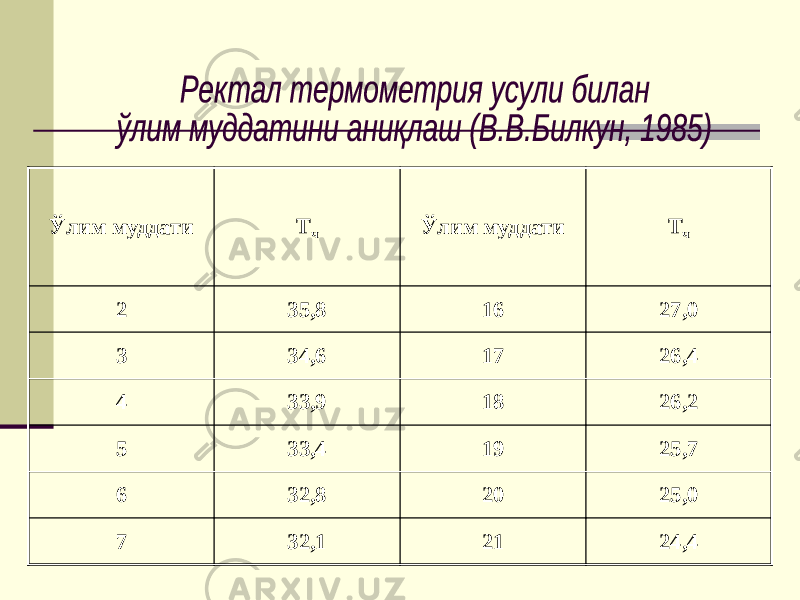 Ўлим муддати Т ч Ўлим муддати Т ч 2 35,8 16 27,0 3 34,6 17 26,4 4 33,9 18 26,2 5 33,4 19 25,7 6 32,8 20 25,0 7 32,1 21 24,4 