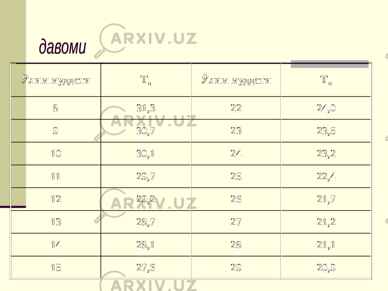 Ўлим муддати Т ч Ўлим муддати Т ч 8 31,3 22 24,0 9 30,7 23 23,5 10 30,1 24 23,2 11 29,7 25 22,4 12 29,2 26 21,7 13 28,7 27 21,2 14 28,1 28 21,1 15 27,6 29 20,9 