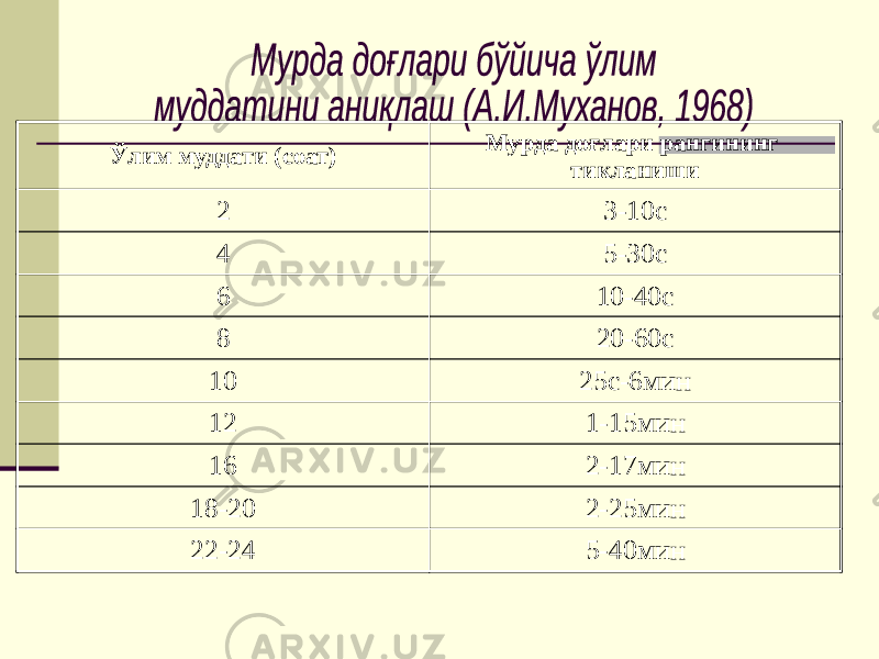 Ўлим муддати (соат) Мурда доғлари рангининг тикланиши 2 3-10с 4 5-30с 6 10-40с 8 20-60с 10 25с-6мин 12 1-15мин 16 2-17мин 18-20 2-25мин 22-24 5-40мин 