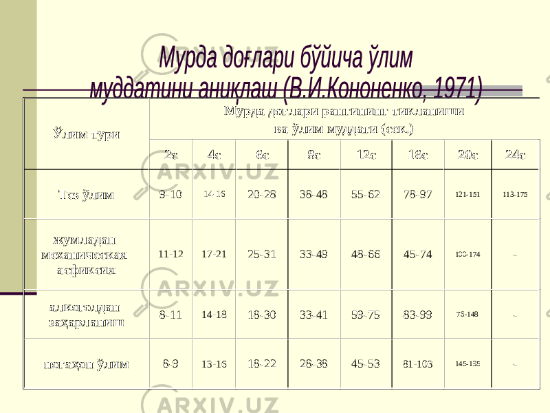 Ўлим тури Мурда доғлари рангининг тикланиши ва ўлим муддати (сек.) 2с 4с 6с 8с 12с 16с 20с 24с Тез ўлим 9-10 14-16 20-28 38-48 55-62 78-97 121-151 113-175 жумладан механическая асфиксия 11-12 17-21 25-31 33-49 48-66 45-74 100-174 - алкоголдан заҳарланиш 8-11 14-18 18-30 33-41 59-75 83-99 76-148 - ногаҳон ўлим 8-9 13-16 18-22 28-38 45-53 81-103 145-195 - 