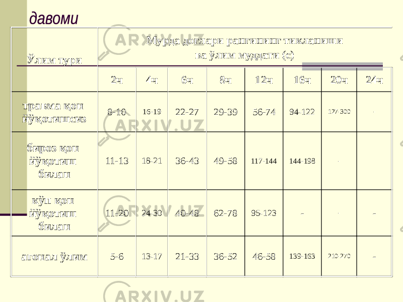 Ўлим тури Мурда доғлари рангининг тикланиши ва ўлим муддати (с) 2ч 4ч 6ч 8ч 12ч 16ч 20ч 24ч травма қон йўқотишсиз 8-10 16-19 22-27 29-39 56-74 94-122 127-300 - бироз қон йўқотиш билан 11-13 18-21 36-43 49-58 117-144 144-198 - кўп қон йўқотиш билан 11-20 24-30 40-48 62-78 95-123 - - - агонал ўлим 5-6 13-17 21-33 36-52 46-58 139-163 210-270 - 