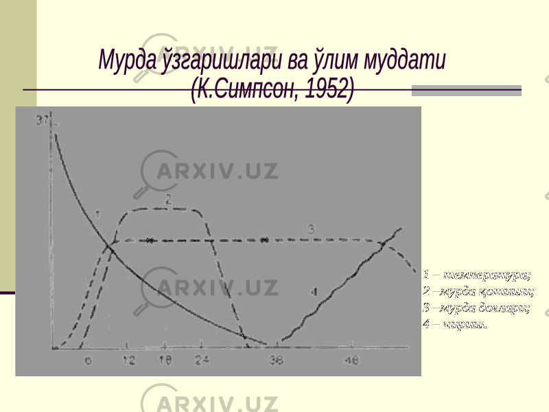 1 – температура; 2 –мурда қотиши; 3 –мурда доғлари; 4 – чириш. 