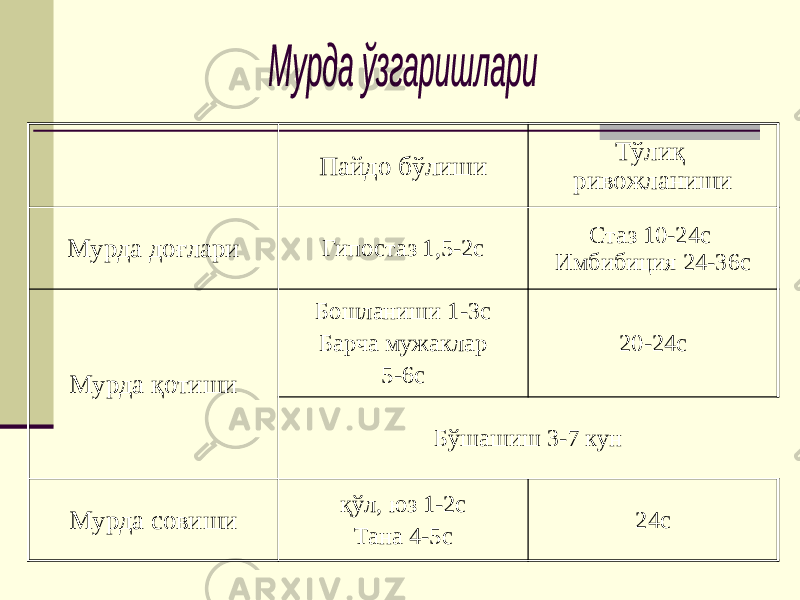 Пайдо бўлиши Тўлиқ ривожланиши Мурда доғлари Гипостаз 1,5-2с Стаз 10-24с Имбибиция 24-36с Мурда қотиши Бошланиши 1-3с Барча мужаклар 5-6с 20-24с Бўшашиш 3-7 кун Мурда совиши қўл, юз 1-2с Тана 4-5с 24с 