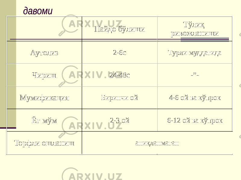 Пайдо бўлиши Тўлиқ ривожланиши Аутолиз 2-6с Турли муддатида Чириш 24-48с -”- Мумификация Биринчи ой 4-6 ой ва кўпрок Ёғ-мўм 2-3 ой 6-12 ой ва кўпрок Торфли ошланиш аниқланмаган 