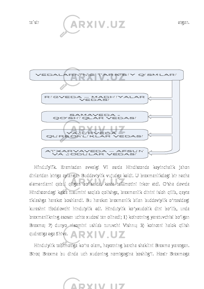 ta`sir etgan.VEDALARNING TARKIBIY QISMLARI RIGVEDA – MADHIYALAR VEDASI SAMAVEDA - QO’SHIQLAR VEDASI YAJURVEDA – QURBONLIKLAR VEDASI ATXARVAVEDA – AFSUN VA JODULAR VEDASI H induiylik . Eramizdan avvalgi V I asrda Hindiston da keyinchalik jahon dinlaridan biriga aylangan Buddaviylik vujudga keldi. U braxmanlikdagi bir necha elementlarni qabul qilgan bo’lsa-da, kasta ta`limotini inkor etdi. O’sha davrda Hindistondagi kasta tuzumini saqlab qolishga, braxmanlik dinini isloh qilib, qayta tiklashga harakat boshlandi. Bu harakat braxmanlik bilan buddaviylik o’rtasidagi kurashni ifodalovchi hinduiylik edi. Hinduiylik ko’pxudolik dini bo’lib, unda braxmanlikning asosan uchta xudosi tan olinadi; 1) koinotning yaratuvchisi bo’lgan Braxma; 2) dunyo nizomini ushlab turuvchi Vishnu; 3) koinotni halok qilish qudratiga ega Shiva. Hinduiylik ta`limotiga ko’ra olam, hayotning barcha shaklini Braxma yaratgan. Biroq Braxma bu dinda uch xudoning nomigagina boshlig’i. Hozir Braxmaga 