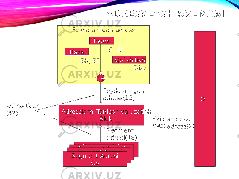 ADRESSLASH SXEMASI 13 Foydalanilgan adress Baza Index Qo`shilish + Adresslarni Tanlash va uzatish Bloki Segment Adresi SSSegment Adresi ESSegment Adresi DSSegment Adresi CS Fizik address MAC adress(20) ОПFoydalanilgan adress(16) Segment adresi(16) SI, DI BX, BP Disp Ko`rsatkich (32) 