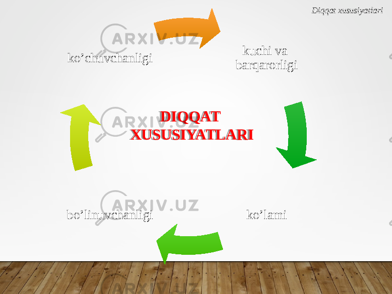 DIQQAT XUSUSIYATLARI kuchi va barqarorligi ko’lamibo’linuvchanligi ko’chuvchanligi Diqqat xususiyatlari 01 23 