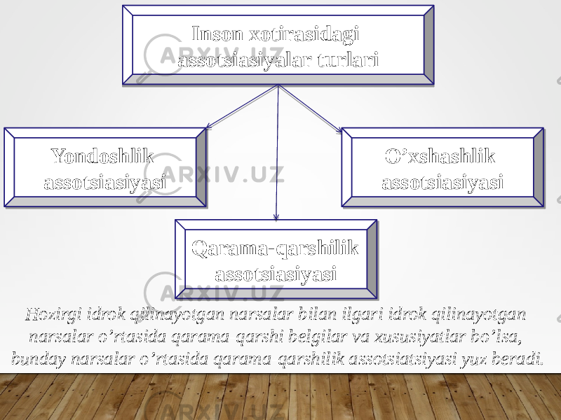 Inson xotirasidagi assotsiasiyalar turlari Yondoshlik assotsiasiyasi O’xshashlik assotsiasiyasi Qarama-qarshilik assotsiasiyasi Hozirgi idrok qilinayotgan narsalar bilan ilgari idrok qilinayotgan narsalar o’rtasida qarama-qarshi belgilar va xususiyatlar bo’lsa, bunday narsalar o’rtasida qarama-qarshilik assotsiatsiyasi yuz beradi. 0214080E140C2B0E 070808 25 0708 33 0708 03 0708 