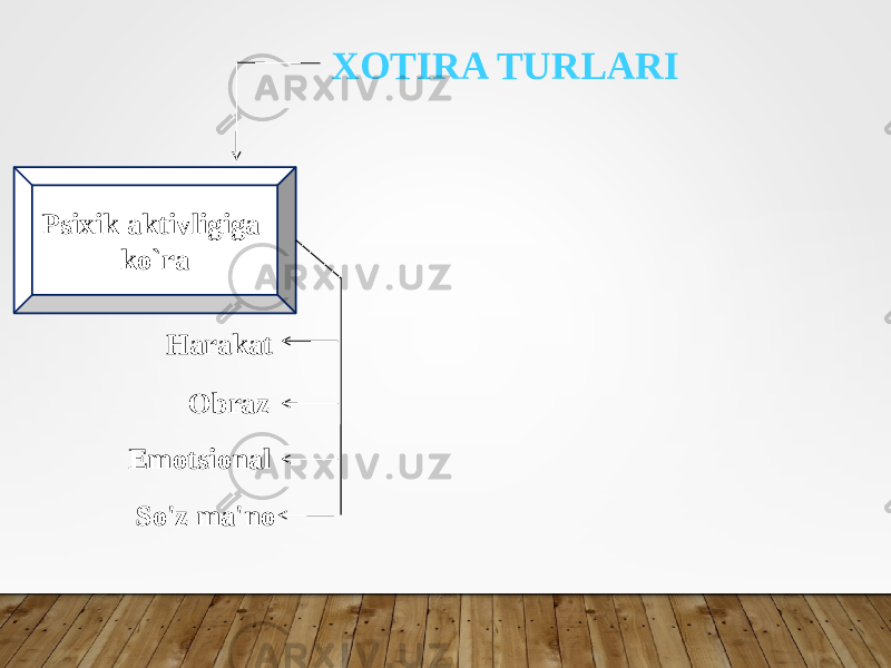 XOTIRA TURLARI Psixik aktivligiga ko`ra Harakat Obraz Emotsional So&#39;z ma&#39;no 