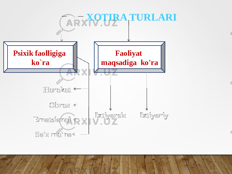 XOTIRA TURLARI Psixik faolligiga ko`ra Harakat Obraz Emotsional So&#39;z ma&#39;no Faoliyat maqsadiga ko&#39;ra Ixtiyorsiz Ixtiyoriy 