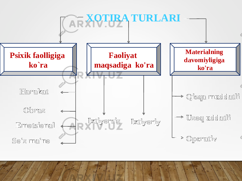 XOTIRA TURLARI Psixik faolligiga ko`ra Harakat Obraz Emotsional So&#39;z ma&#39;no Faoliyat maqsadiga ko&#39;ra Ixtiyorsiz Ixtiyoriy Materialning davomiyligiga ko&#39;ra Qisqa muddatli Uzoq uddatli Operativ 