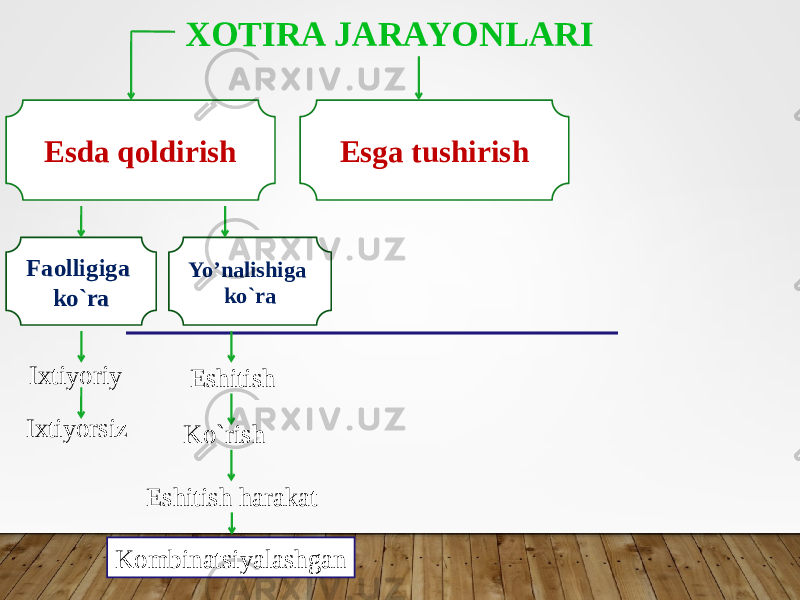 XOTIRA JARAYONLARI Esda qoldirish Faolligiga ko`ra Ixtiyoriy Ixtiyorsiz Yo’nalishiga ko`ra Eshitish Ko`rish Eshitish harakat Kombinatsiyalashgan Esga tushirish 