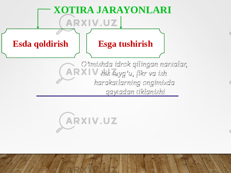 XOTIRA JARAYONLARI Esda qoldirish Esga tushirish O’tmishda idrok qilingan narsalar, his-tuyg’u, fikr va ish- harakatlarning ongimizda qaytadan tiklanishi 