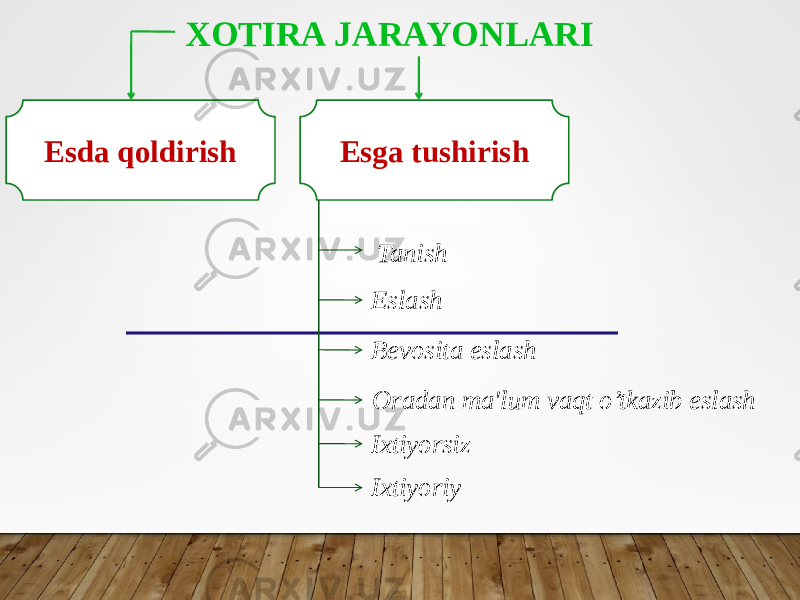 XOTIRA JARAYONLARI Esda qoldirish Esga tushirish Tanish Eslash Bevosita eslash Oradan ma&#39;lum vaqt o’tkazib eslash Ixtiyorsiz Ixtiyoriy 