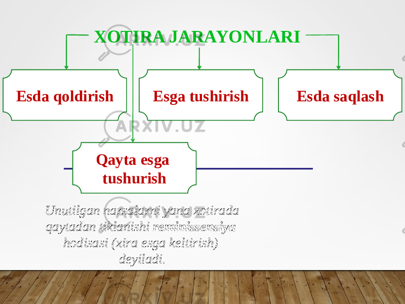 XOTIRA JARAYONLARI Esda qoldirish Esga tushirish Esda saqlash Qayta esga tushurish Unutilgan narsalarni yana xotirada qaytadan tiklanishi reminissensiya hodisasi (xira esga keltirish) deyiladi. 