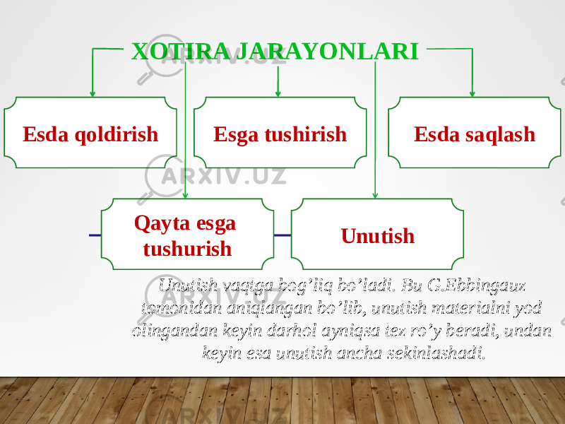 XOTIRA JARAYONLARI Esda qoldirish Esga tushirish Esda saqlash Qayta esga tushurish Unutish Unutish vaqtga bog’liq bo’ladi. Bu G.Ebbingauz tomonidan aniqlangan bo’lib, unutish materialni yod olingandan keyin darhol ayniqsa tez ro’y beradi, undan keyin esa unutish ancha sekinlashadi. 