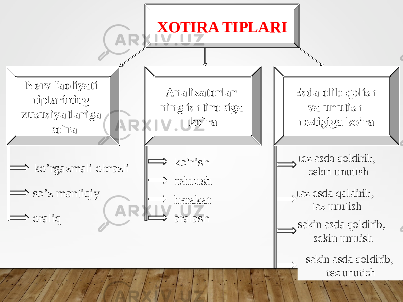 XOTIRA TIPLARI Nerv faoliyati tiplarining xususiyatlariga ko`ra ko’rgazmali obrazli so’z mantiqiy oraliq Analizatorlar- ning ishtirokiga ko`ra ko’rish eshitish harakat aralash Esda olib qolish va unutish tezligiga ko’ra tez esda qoldirib, sekin unutish tez esda qoldirib, tez unutish sekin esda qoldirib, sekin unutish sekin esda qoldirib, tez unutish 