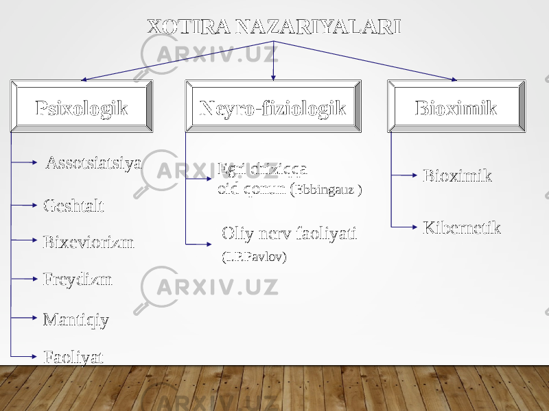 XOTIRA NAZARIYALARI Psixologik Neyro-fiziologik Assotsiatsiya Geshtalt Bixeviorizm Freydizm Mantiqiy Faoliyat Bioximik Bioximik Kibernetik Egri chiziqqa oid qonun ( Ebbingauz ) Oliy nerv faoliyati (I.P.Pavlov) 